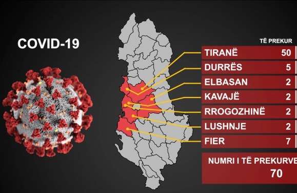 70 te infektuar me COVID-19 ne Shqiperi: Tirana epiqendra, ja apeli i mjekeve